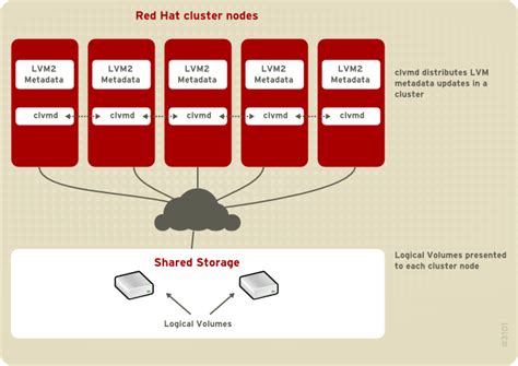 red hat logical volume administration